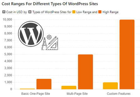Price for WordPress Site development