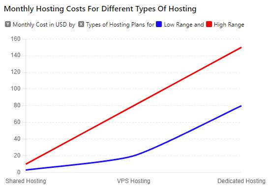Cost of Hosting WordPress Site